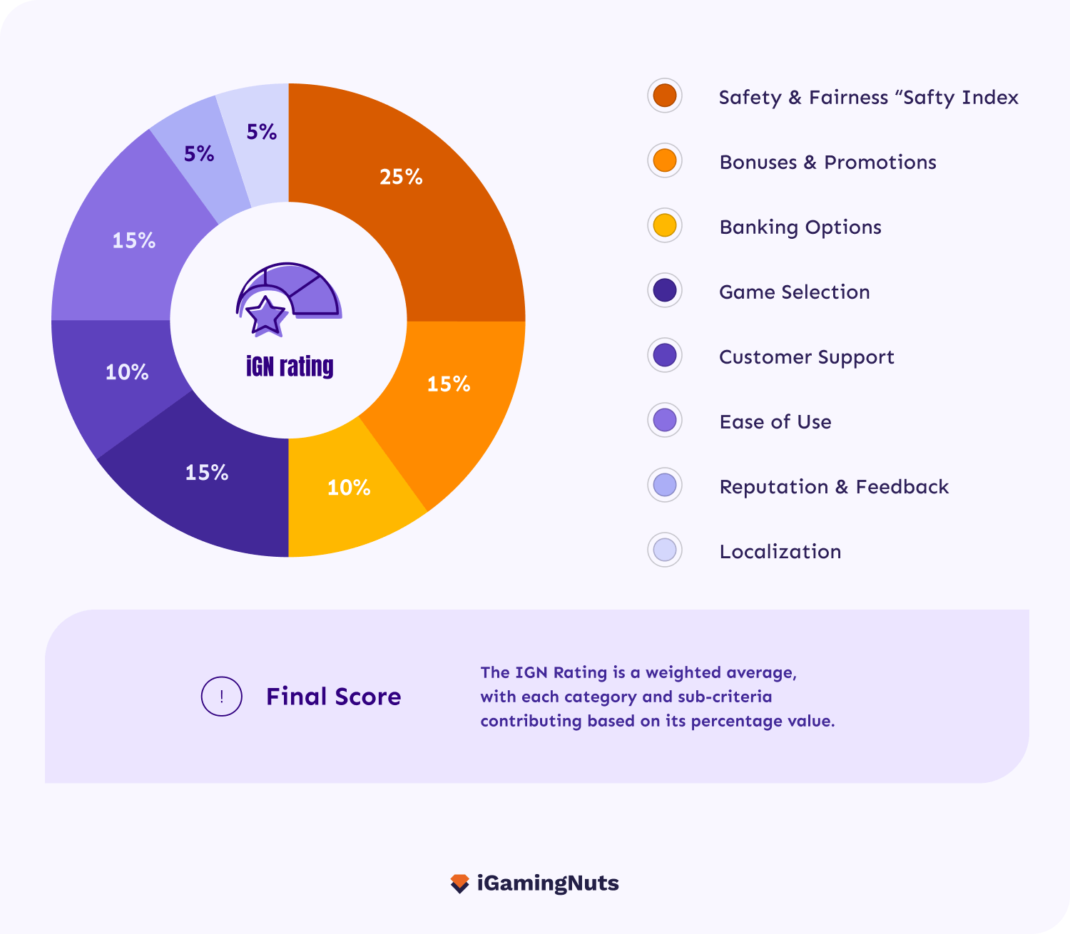 igamingnuts casino review methodology - how we rate casinos