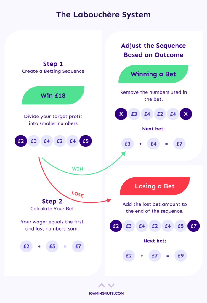 The Labouchère System infographic