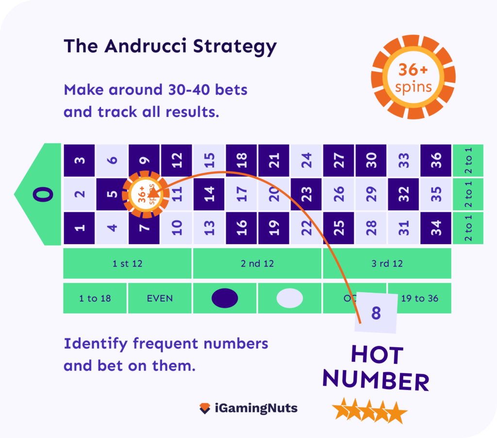 The Andrucci roullette system infographic