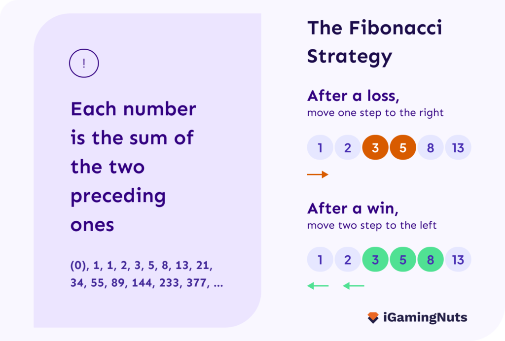 the Fibonacci strategy roulette system infographic
