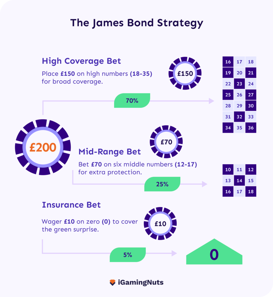 the James Bond roullette strategy infographic