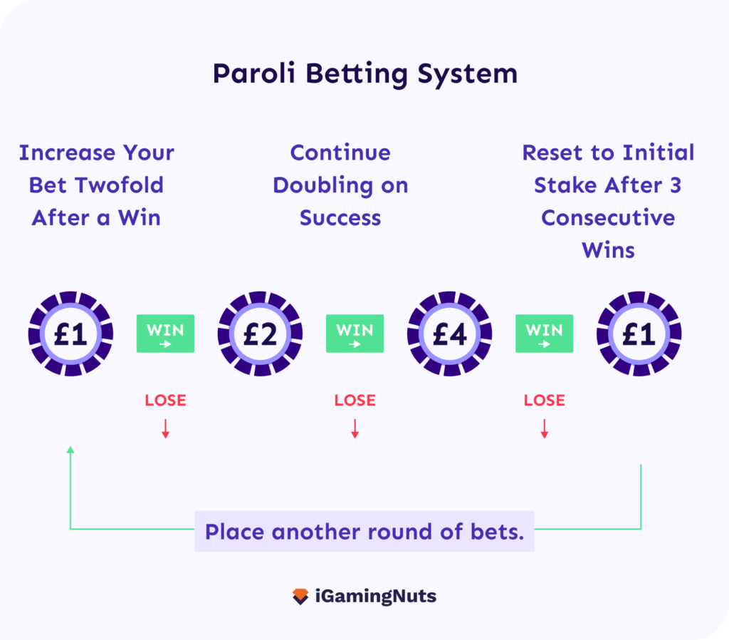 paroli strategy infographic