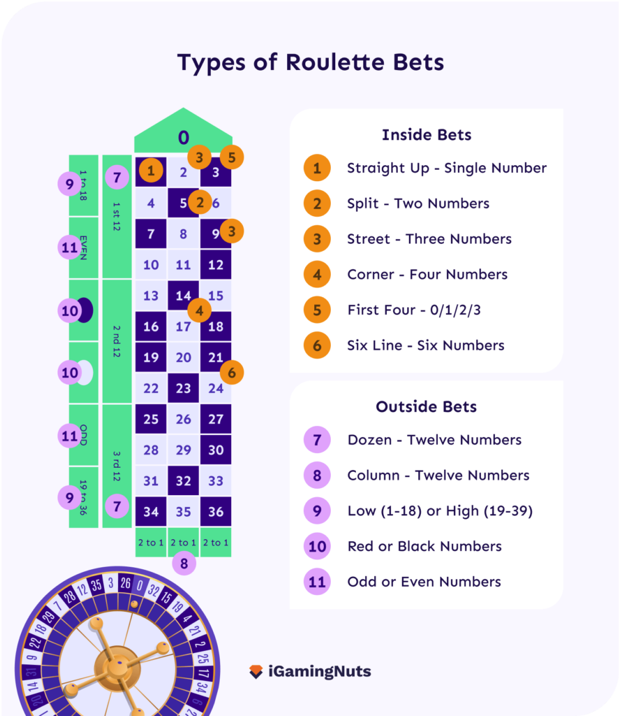 types of roulette bets