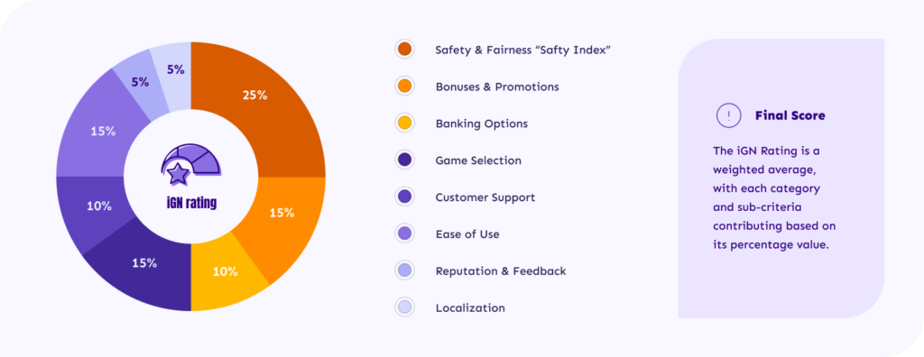 iGN rating methodology