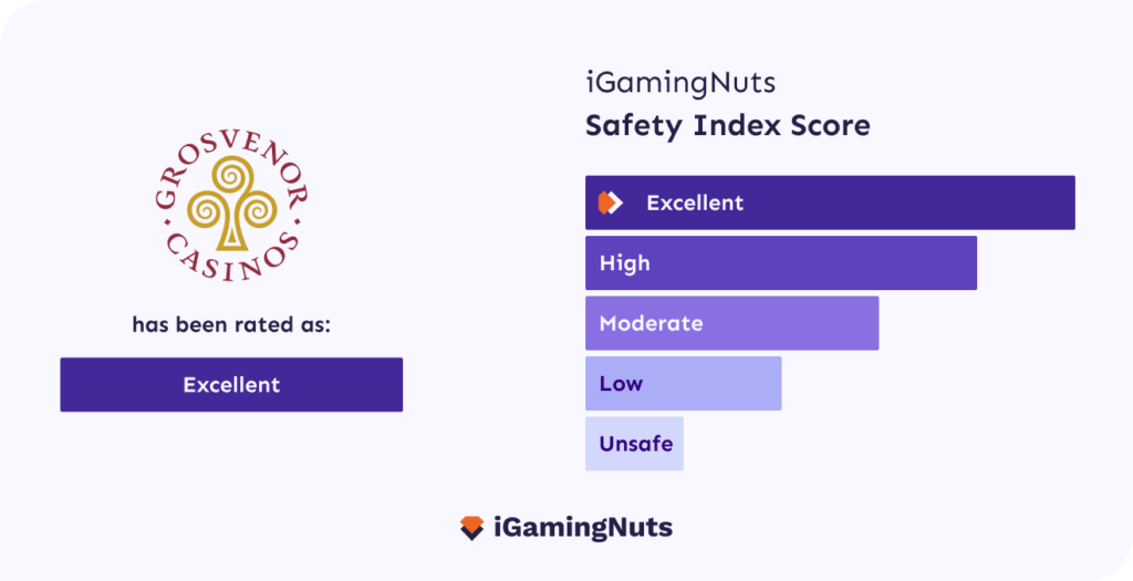 grosvenor casino igamingnuts safety index