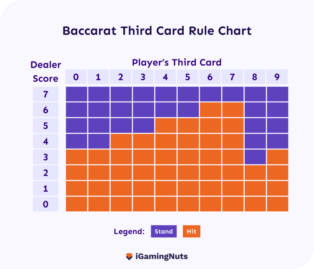 Baccarat Third Card Rule Chart