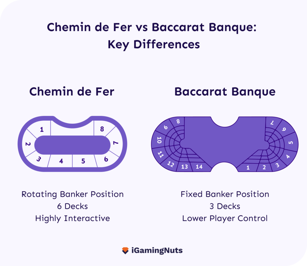 Chemin de Fer vs Baccarat Vanque