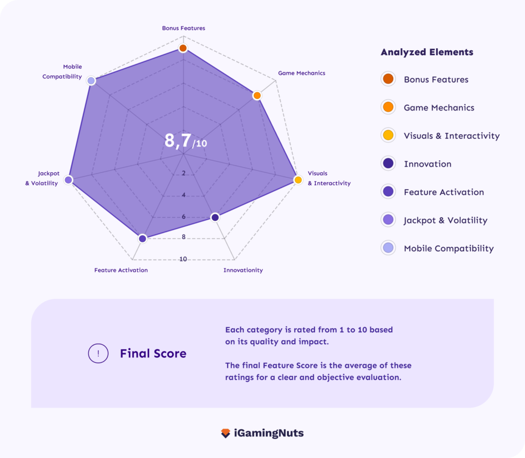 How we rate slots - feature score methodology